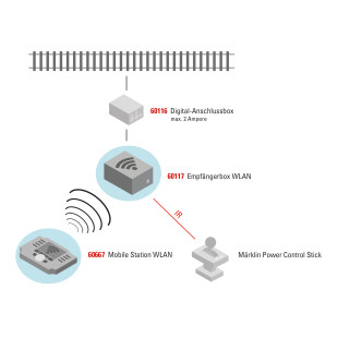 Boitier Récepteur DIGITAL WLAN 1/87 HO MARKLIN