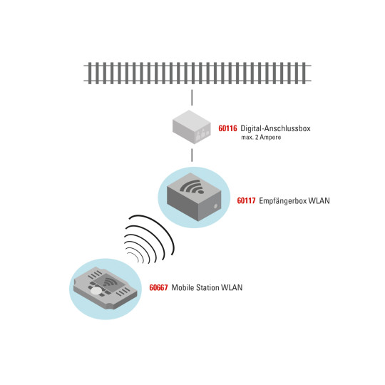 Mobile Station WiFi DIGITAL WLAN 1/87 HO MARKLIN